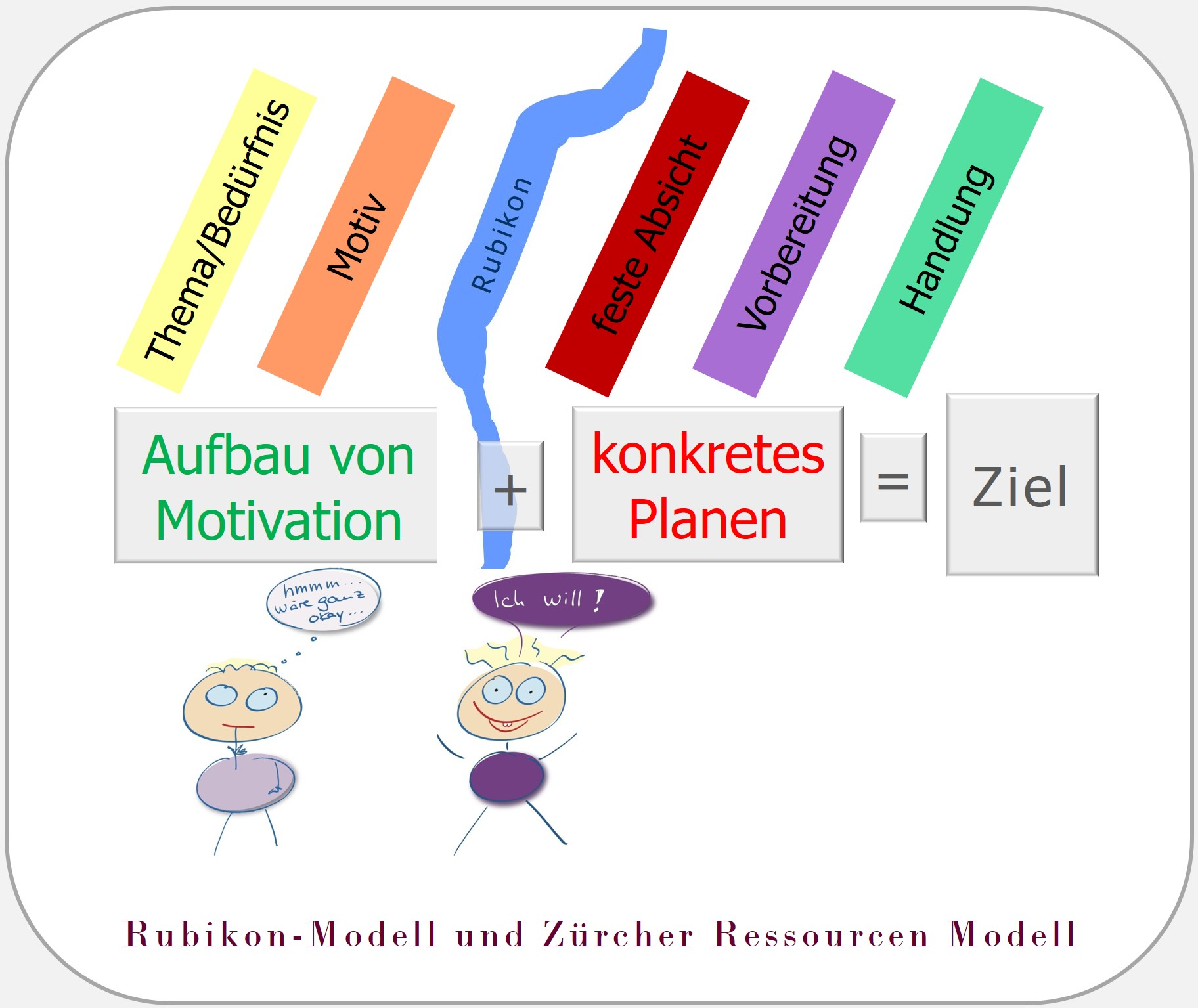 Rubikonmodell