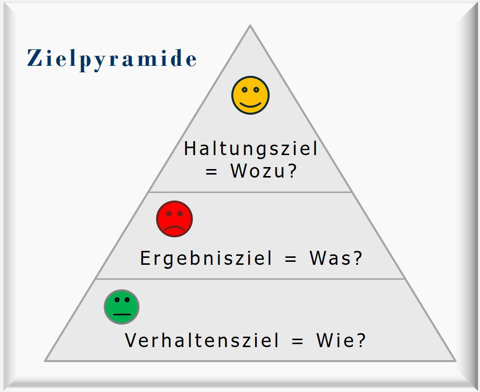 Haltungsziel, Motto-Ziel, Identitätsziel, Zürcher Ressourcen Modell, Workshop, Hartmut Neusitzer, Zielpyramide, Maja Storch 