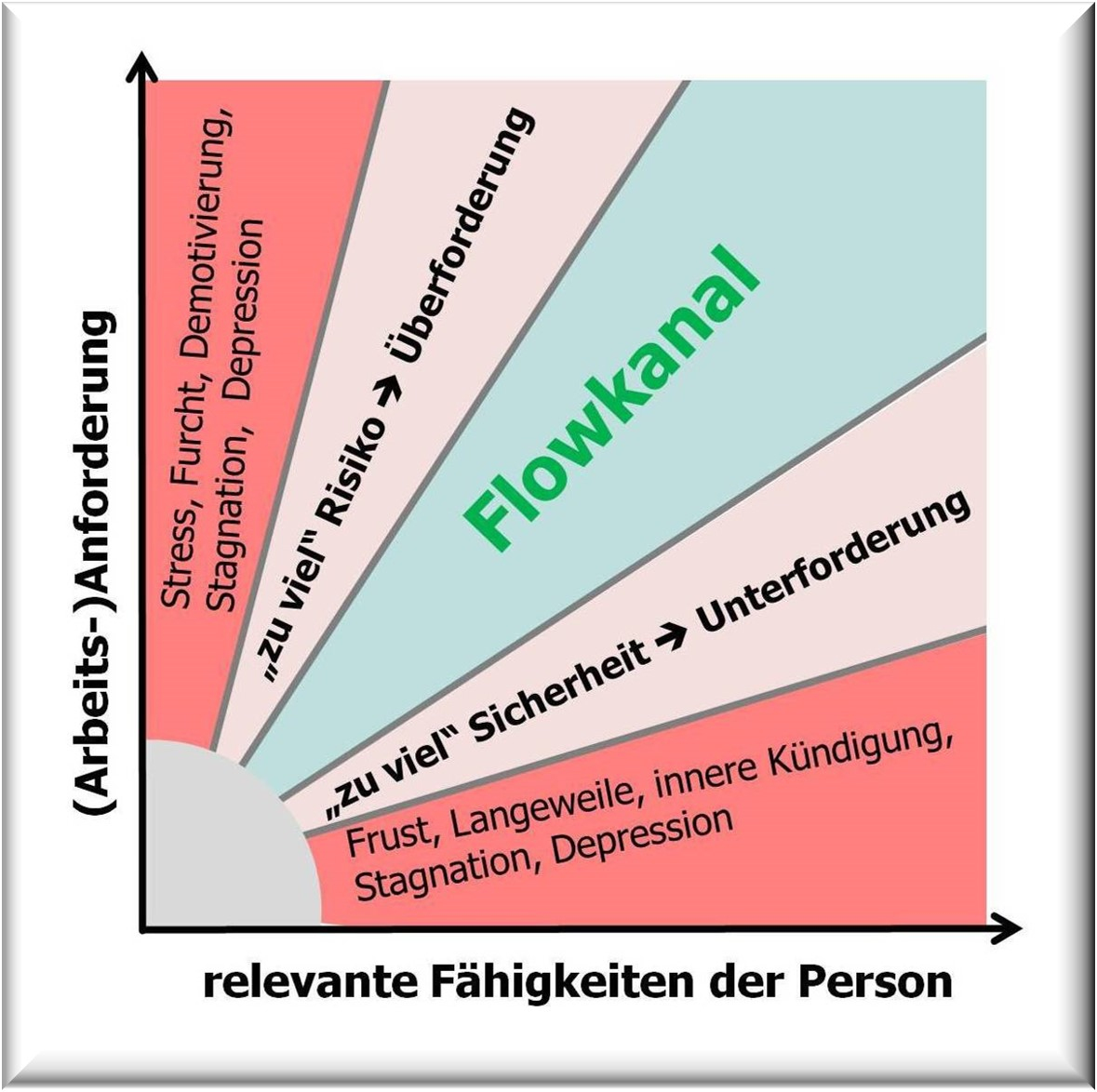 Csíkszentmihályi, Flowkanal, Flow, Motivation, Über- bzw. Unterforderung, Person-Job-Passung,  Hartmut Neusitzer, Ressourcencoach Hamburg,