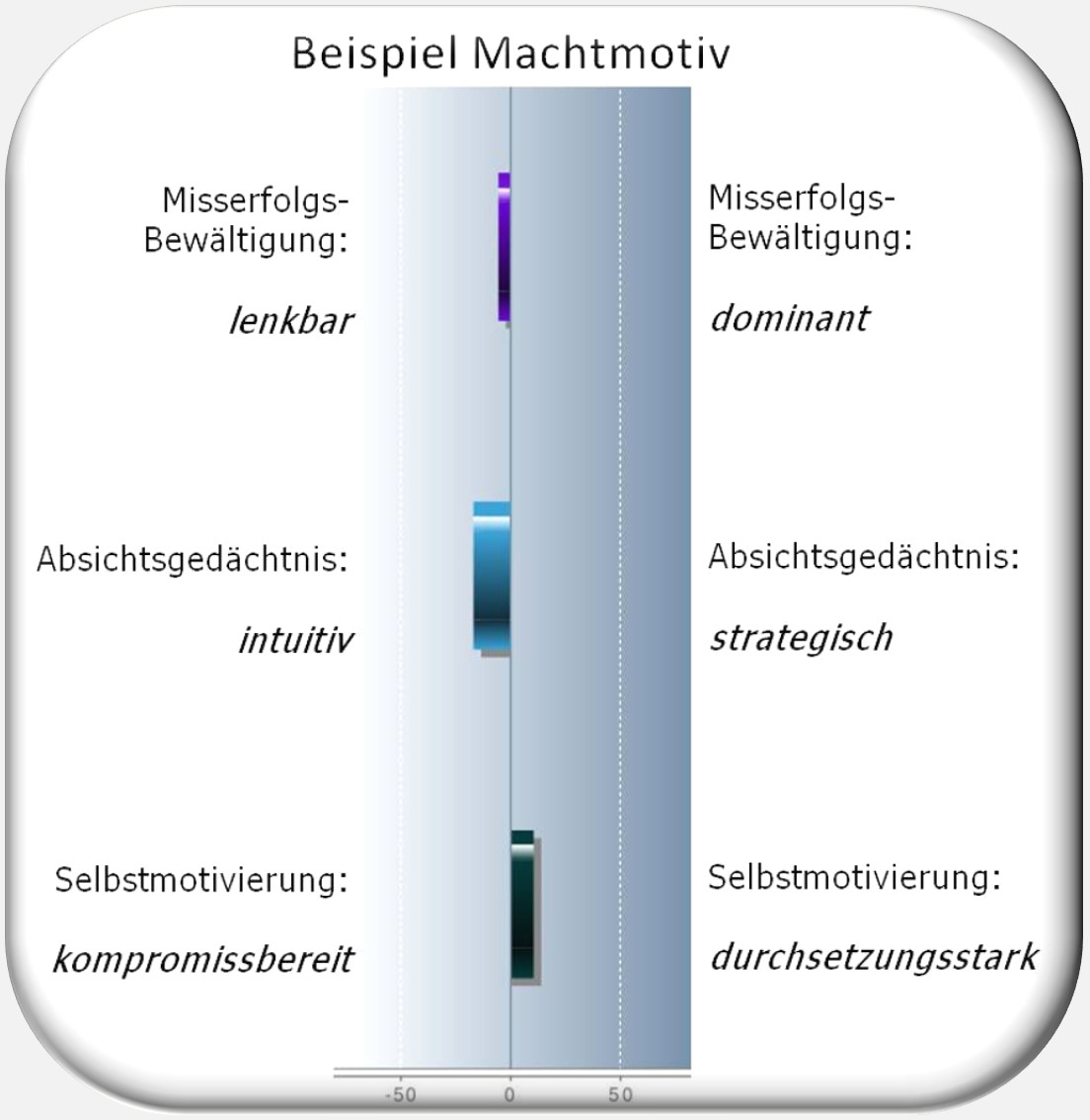 Emoscan, objektive Diagnostik, Machtmotiv, PSI-Theorie, Prof. Julius Kuhl, Hartmut Neusitzer