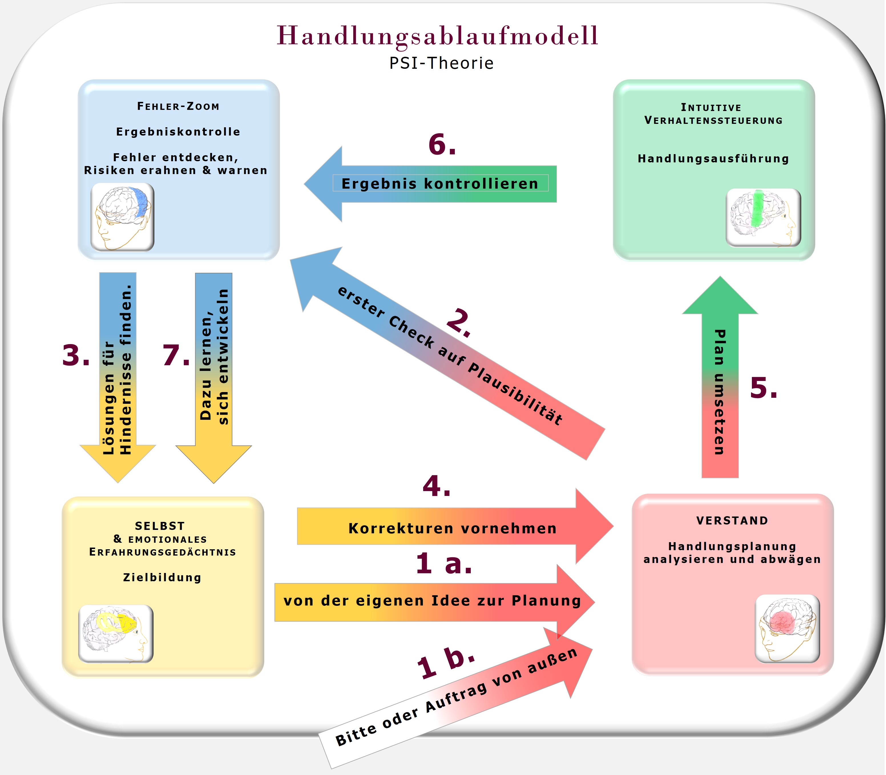 Handlungsablaufmodell, Handlungssteuerungssystem, PSI-Theorie, Prof. Julius Kuhl _ Ressourcencoach, Hartmut Neusitzer