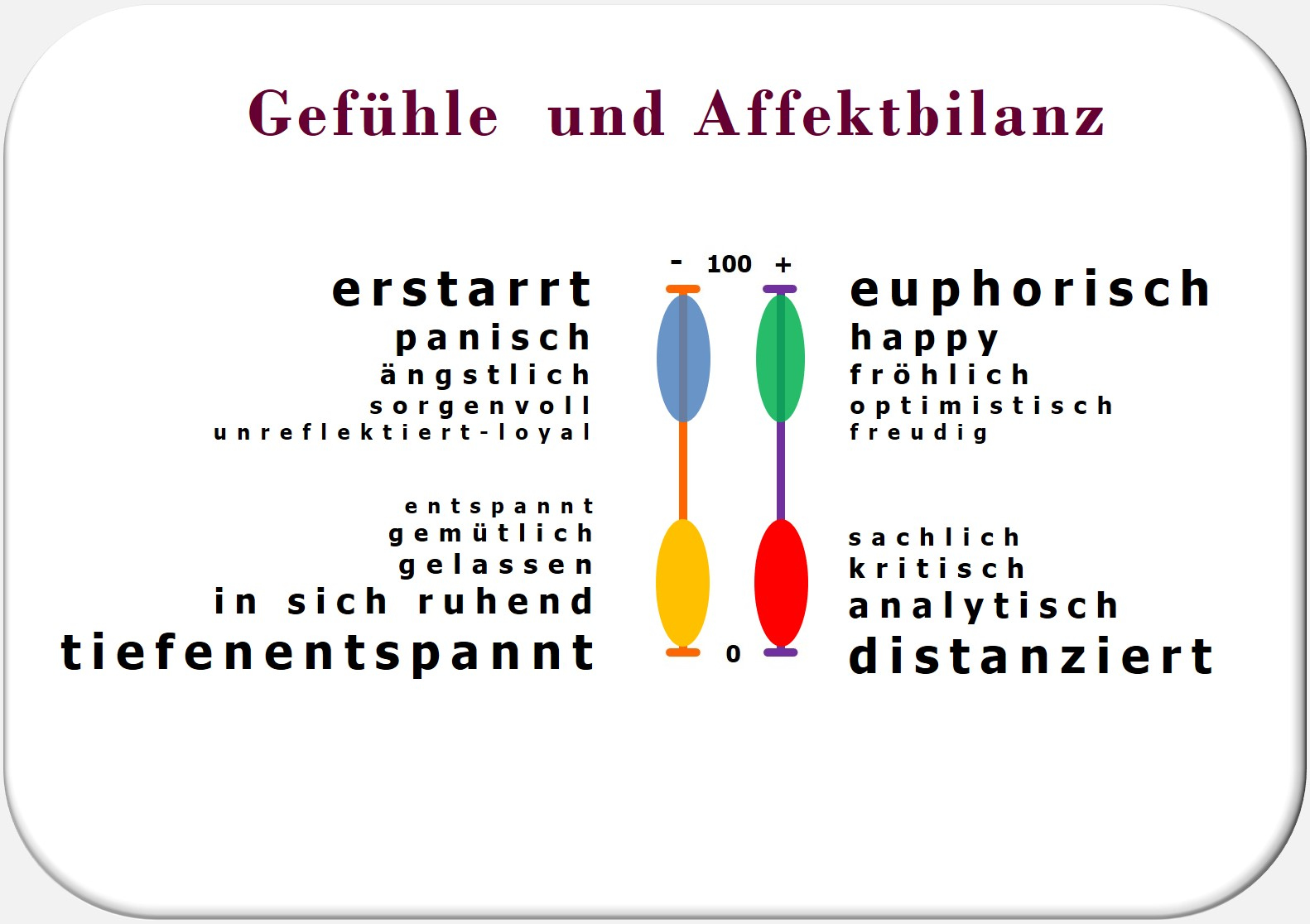 Affektbilanz, Selbstkongruenz, Selbstzugang, Hartmut Neusitzer, PSI-Theorie, Zürcher Ressourcen Modell