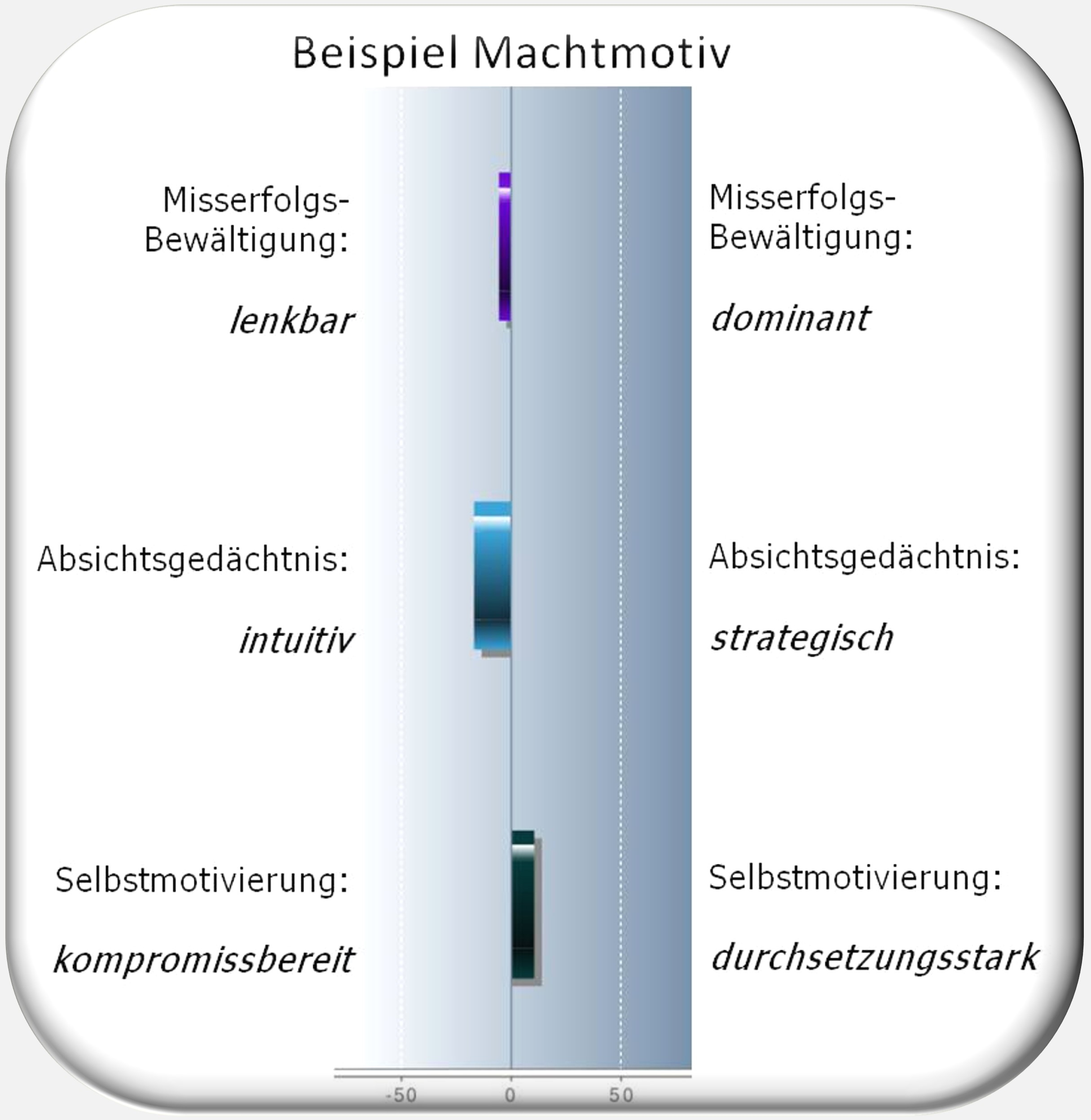 Machtmotiv, PSI-Theorie, EOS, Hartmut Neusitzer 