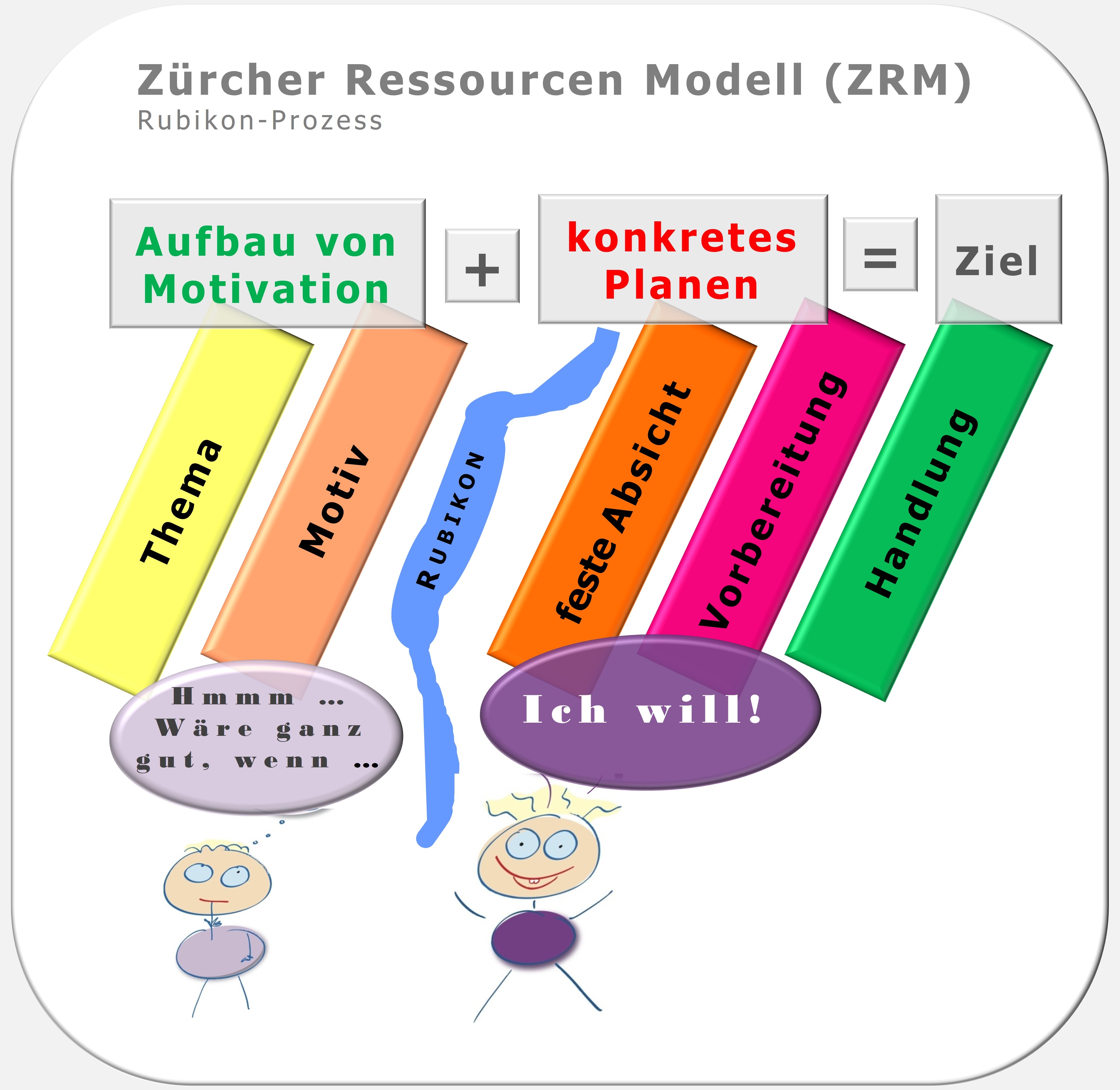 Rubikonmodell, Zürcher Ressourcen Modell, Hartmut Neusitzer, Frank Kraus, Maja Storch
