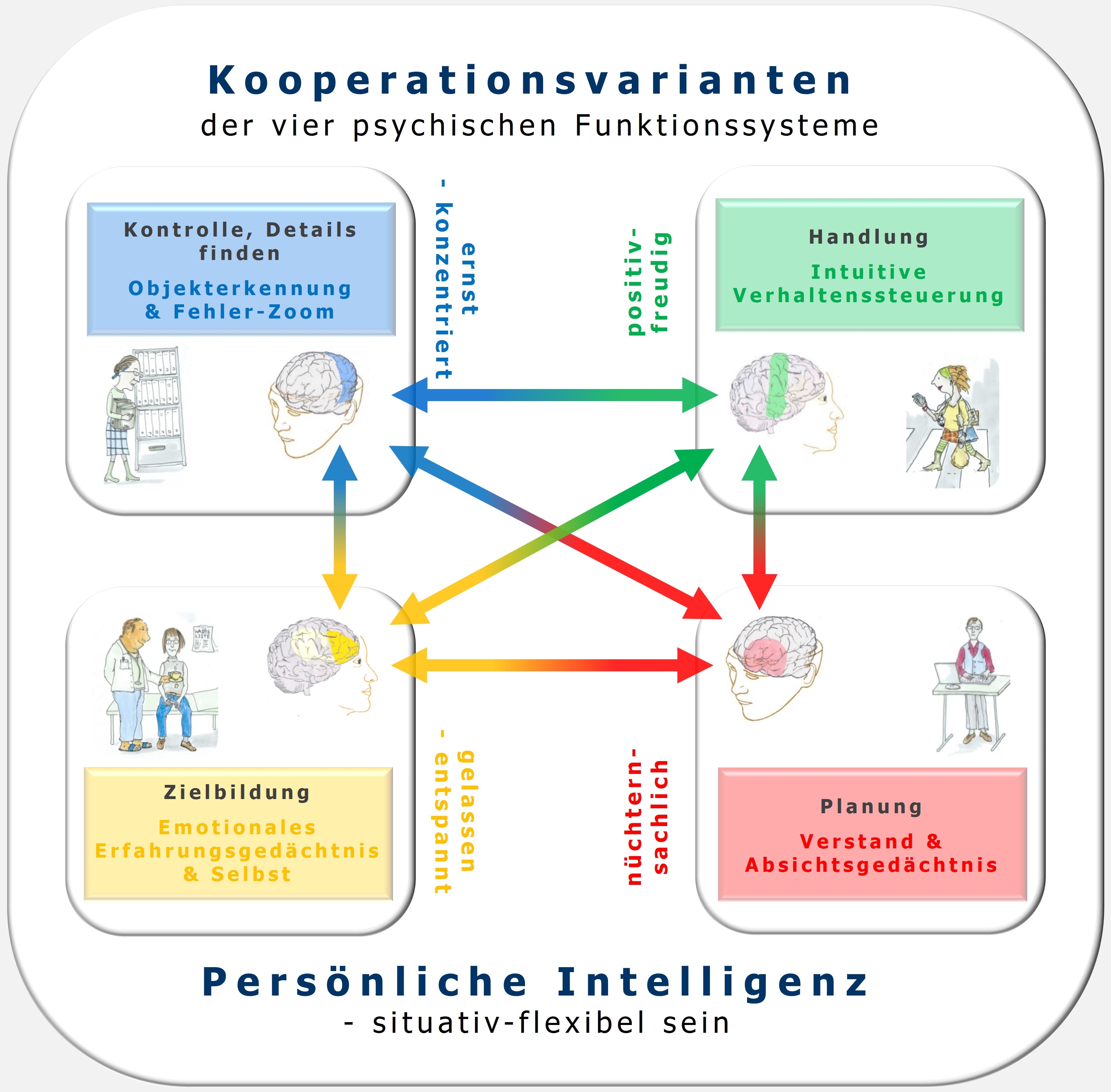 Zürcher Ressourcen Modell, Gehirn, PSI-Theorie, Makrosysteme, psychische Funktionssysteme, Julius Kuhl, Komplexität, Hartmut Neusitzer, Resilienz