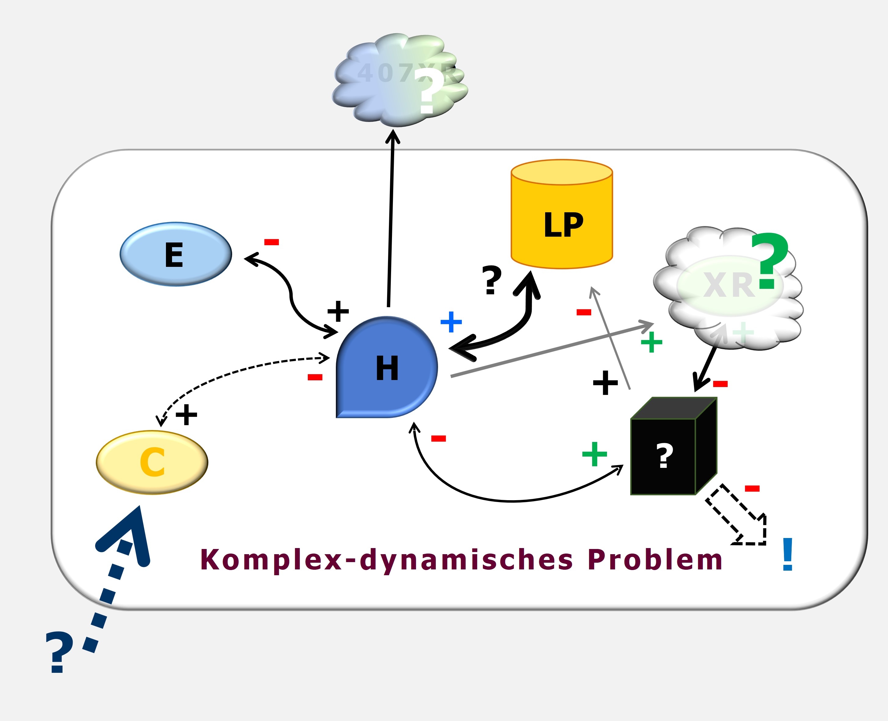 komplexes Problemlösen, Komplexität, Veränderungsprozesse, Change, Zürcher Ressourcen Modell, Hartmut Neusitzer, Dietrich Dörner