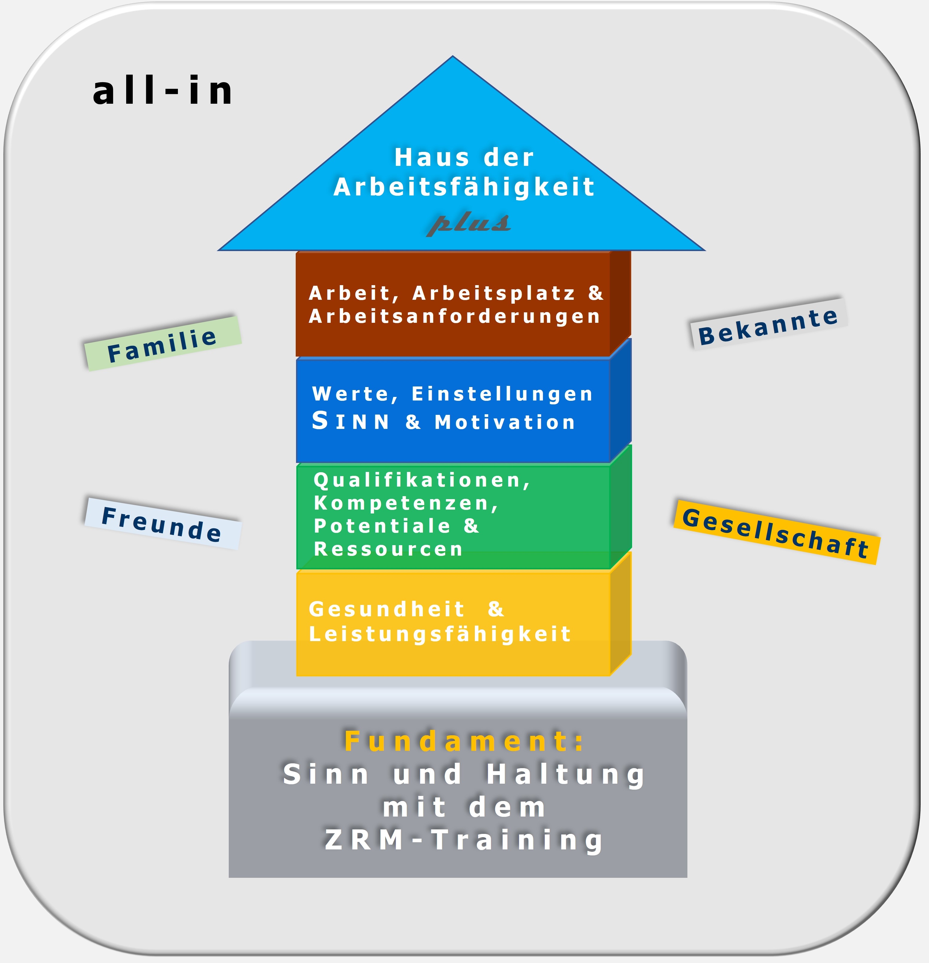 Juhani Ilmarinen; Haus der Arbeitsfähigkeit, Hartmut Neusitzer, Burnout, Zürcher Ressourcen Modell, ZRM