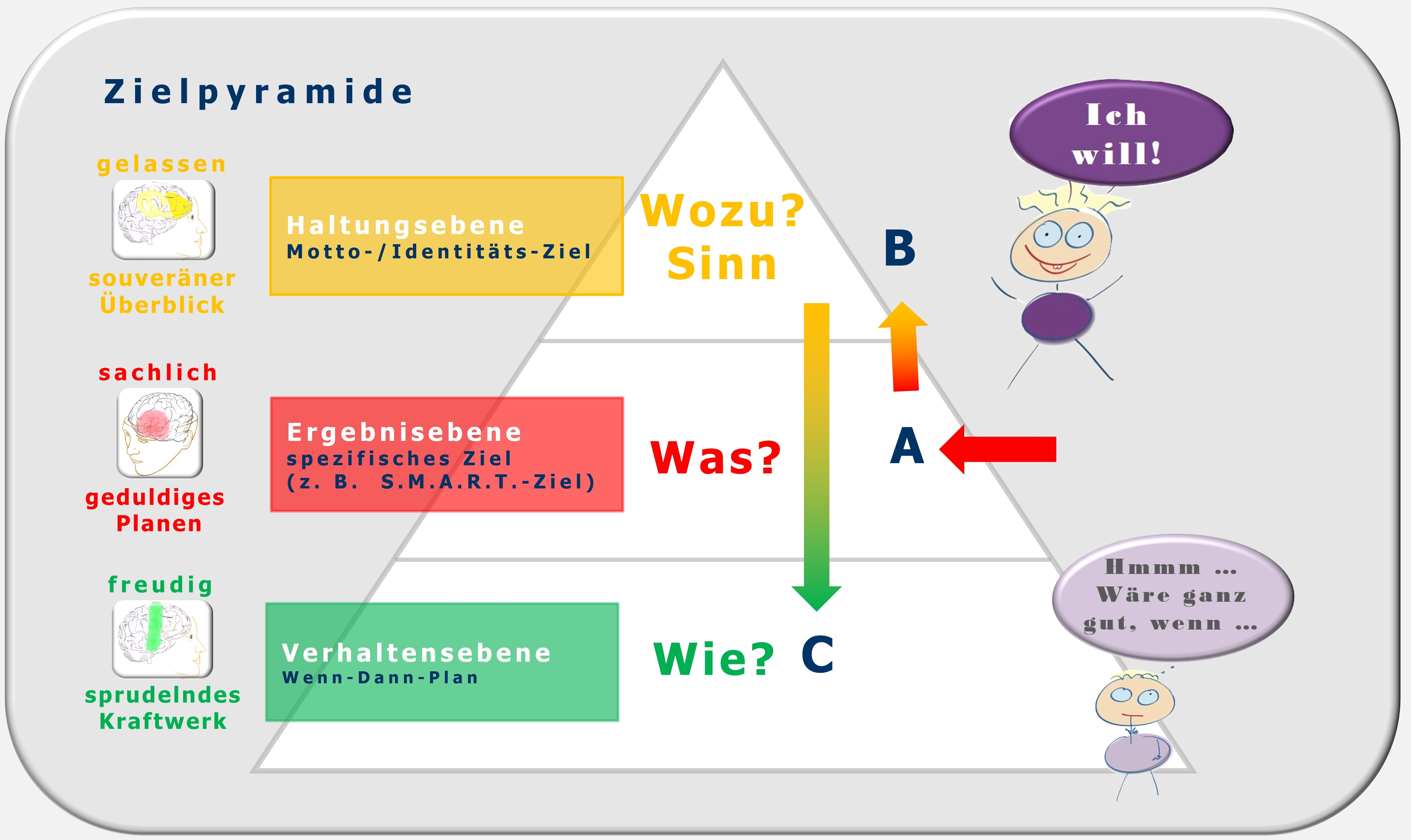 Zielpyramide,  Maja Storch, Hartmut Neusitzer, Ressourcencoaching 