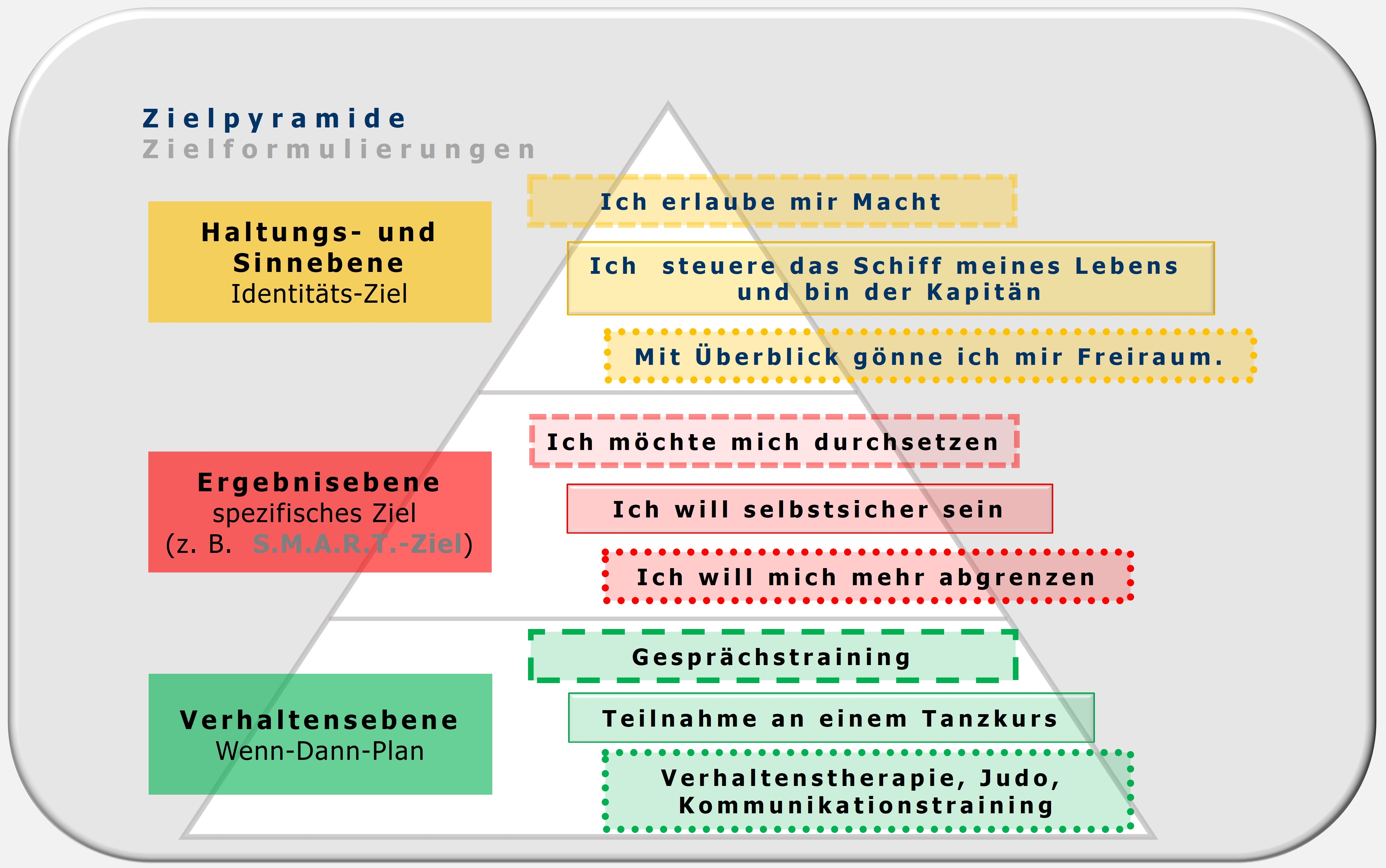 Zielpyramide,  Maja Storch, Hartmut Neusitzer, Ressourcencoaching 