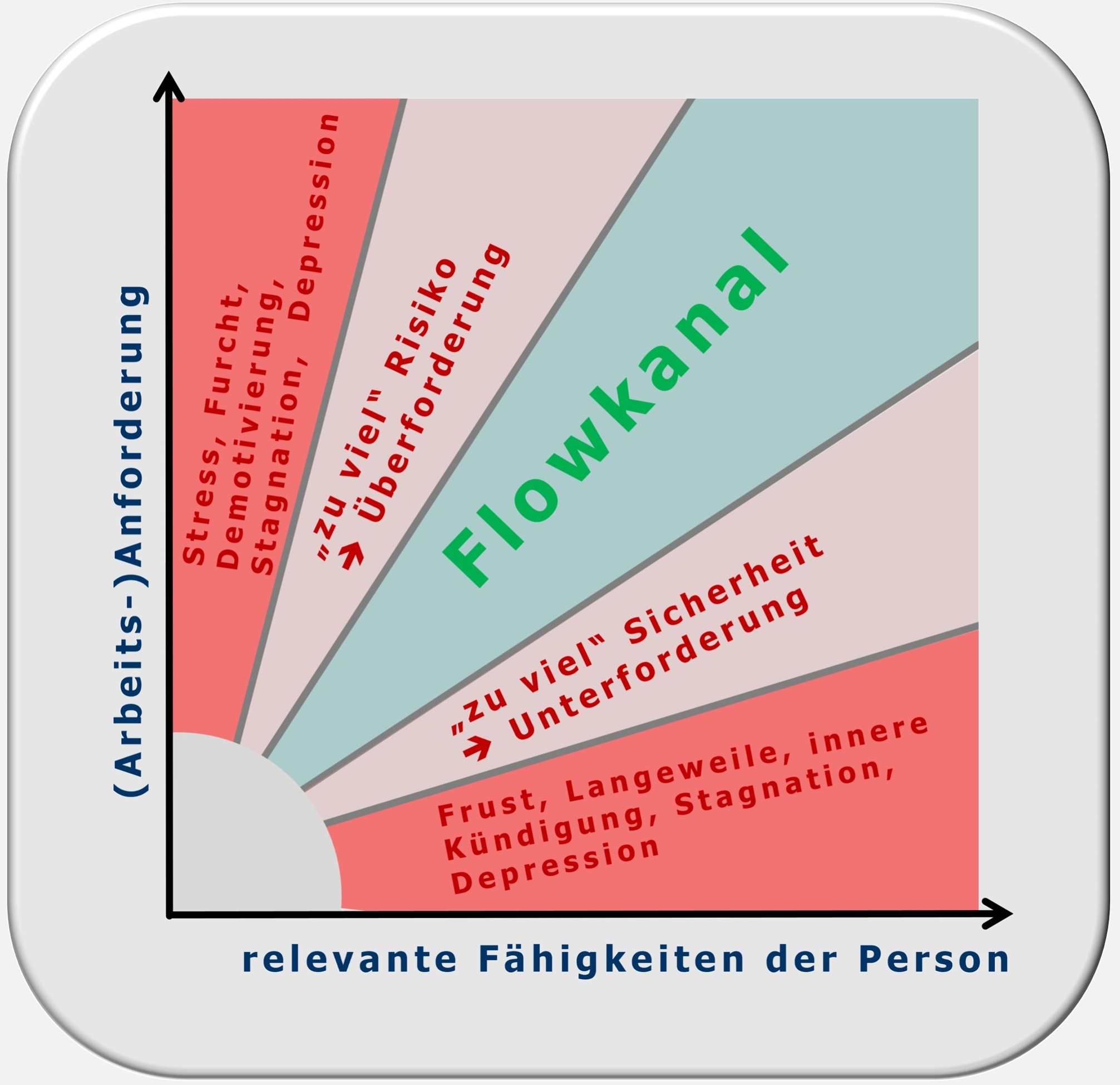 #Flow, Martin E. P. Seligman, Mihaly Csikszentmihalyi, Motivation, Hartmut Neusitzer, Flowkanal 