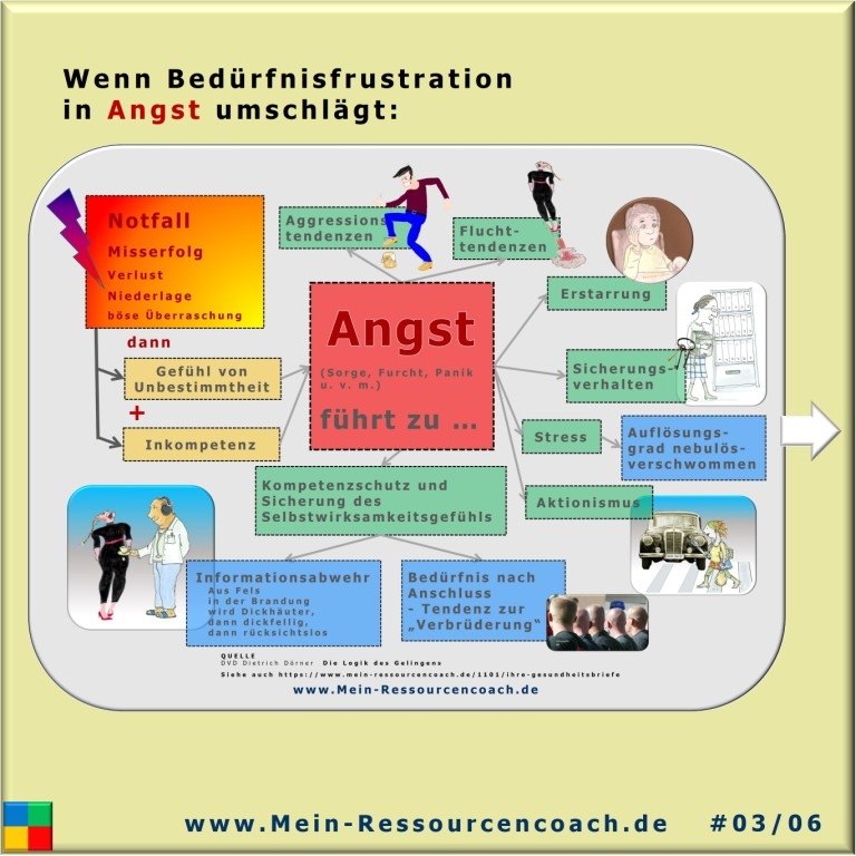 Die vier sozialen Grundbedürfnisse: Anschluss, Leistung, Macht, Freiheit, MUT = bewusst, OMT = unbewusst