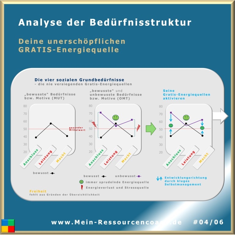 Die vier sozialen Grundbedürfnisse: Anschluss, Leistung, Macht, Freiheit, MUT = bewusst, OMT = unbewusst