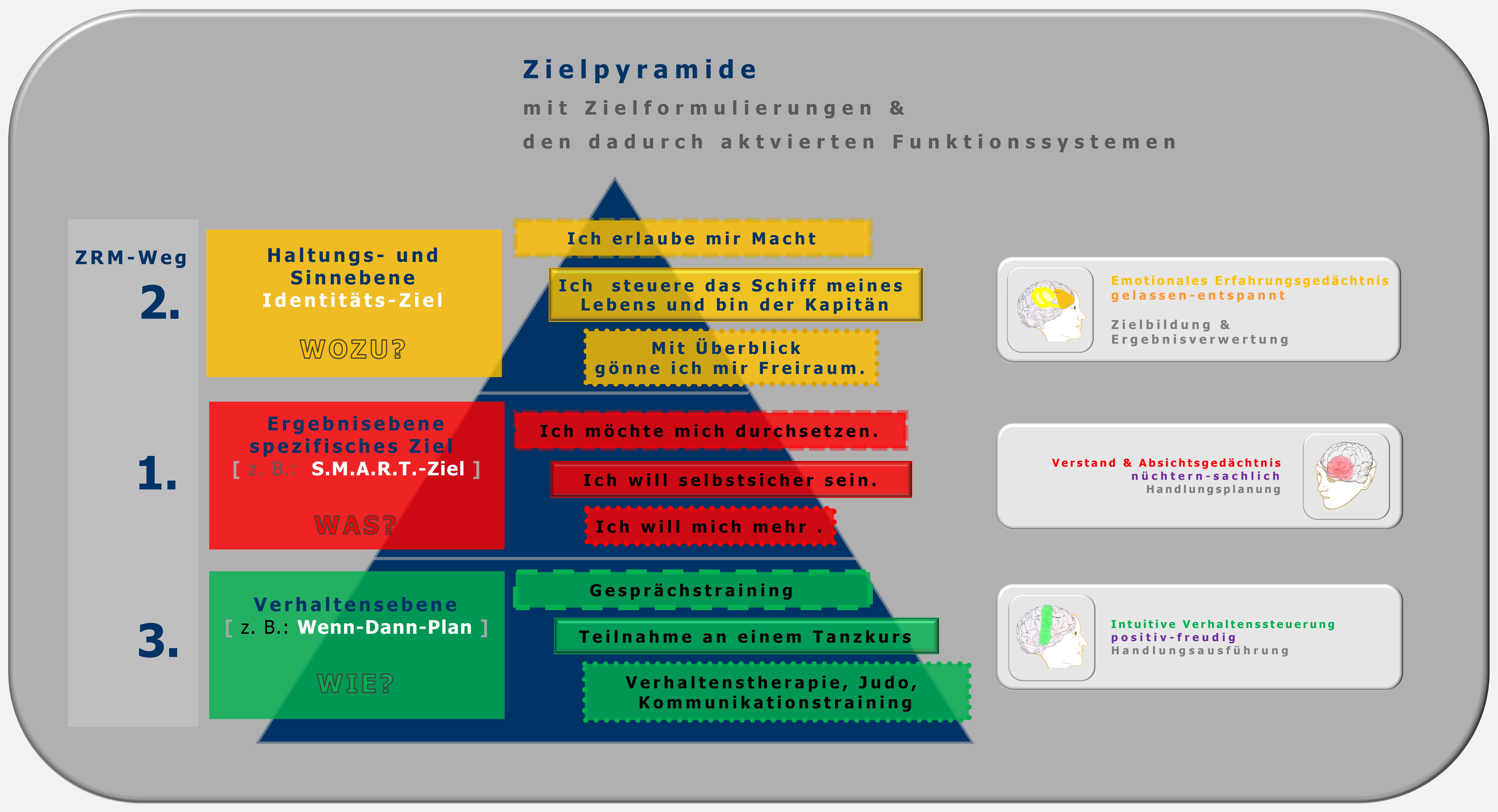 Haltungsziel, Motto-Ziel, Identitätsziel, Zürcher Ressourcen Modell, Workshop, Hartmut Neusitzer, Zielpyramide, Maja Storch 