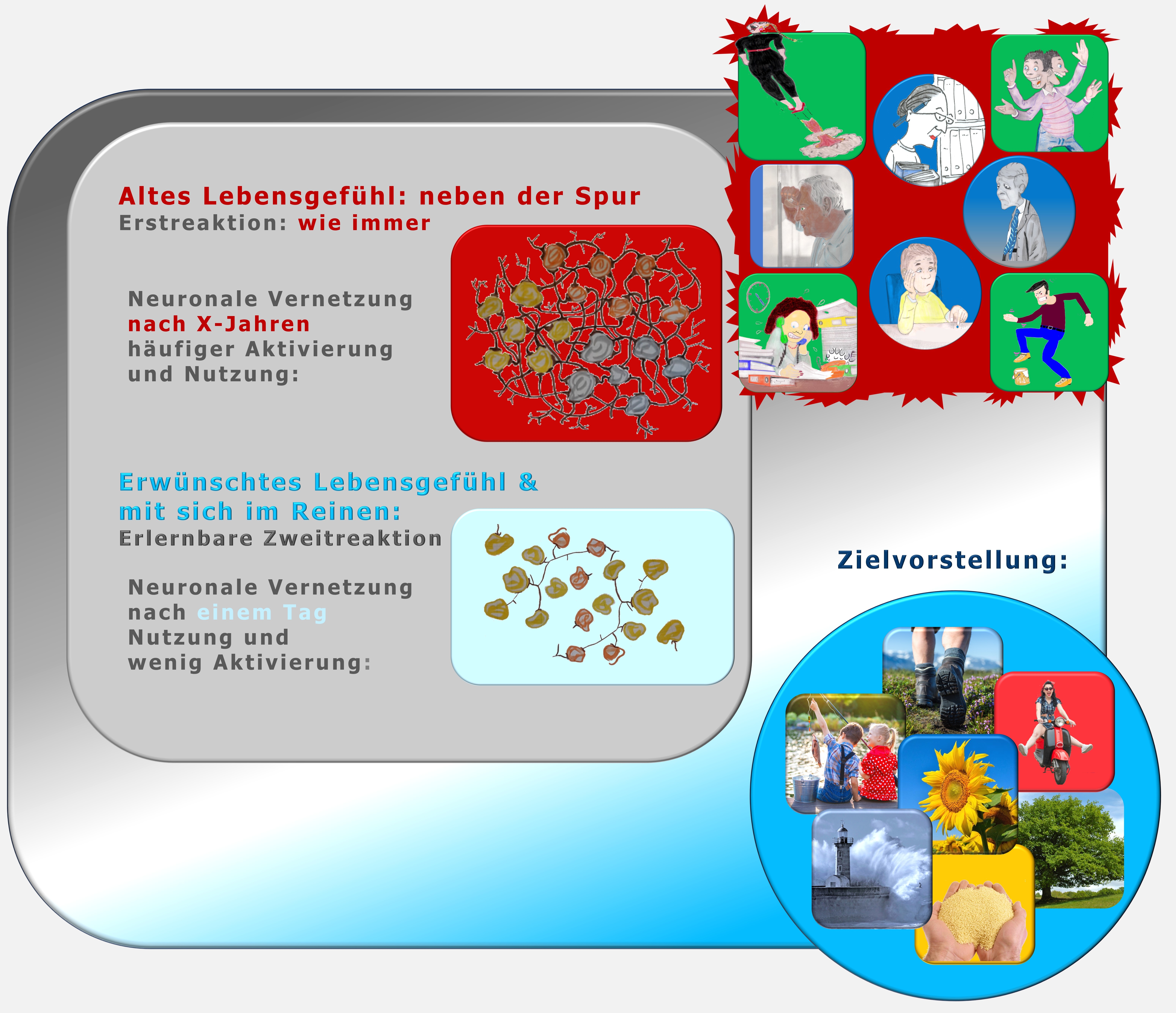 Erstreaktion, Zweitreaktion, überfordert, frustriert, deprimiert, verlockend, Hartmut Neusitzer, Ressourcencoach, Peter Gollwitzer, Julius Kuhl, PSI-Theorie, Maja Storch, Zürcher Ressourcen ModellHartmut Neusitzer, Ressourcencoach, Julius Kuhl, PSI-Theorie, Maja Storch, Zürcher Ressourcen Modell