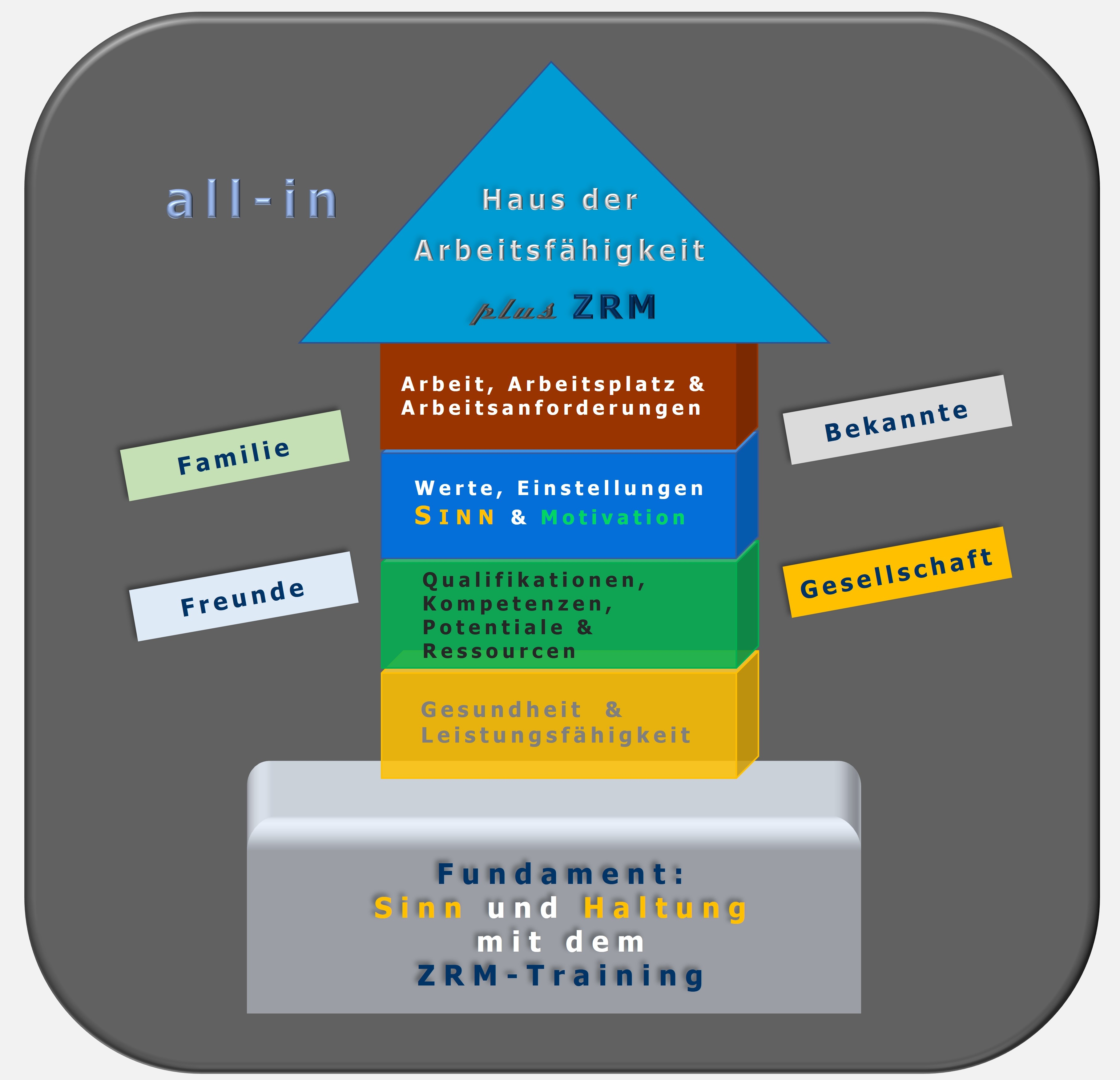 Juhani Ilmarinen; Haus der Arbeitsfähigkeit, Hartmut Neusitzer, Burnout, Zürcher Ressourcen Modell, ZRM