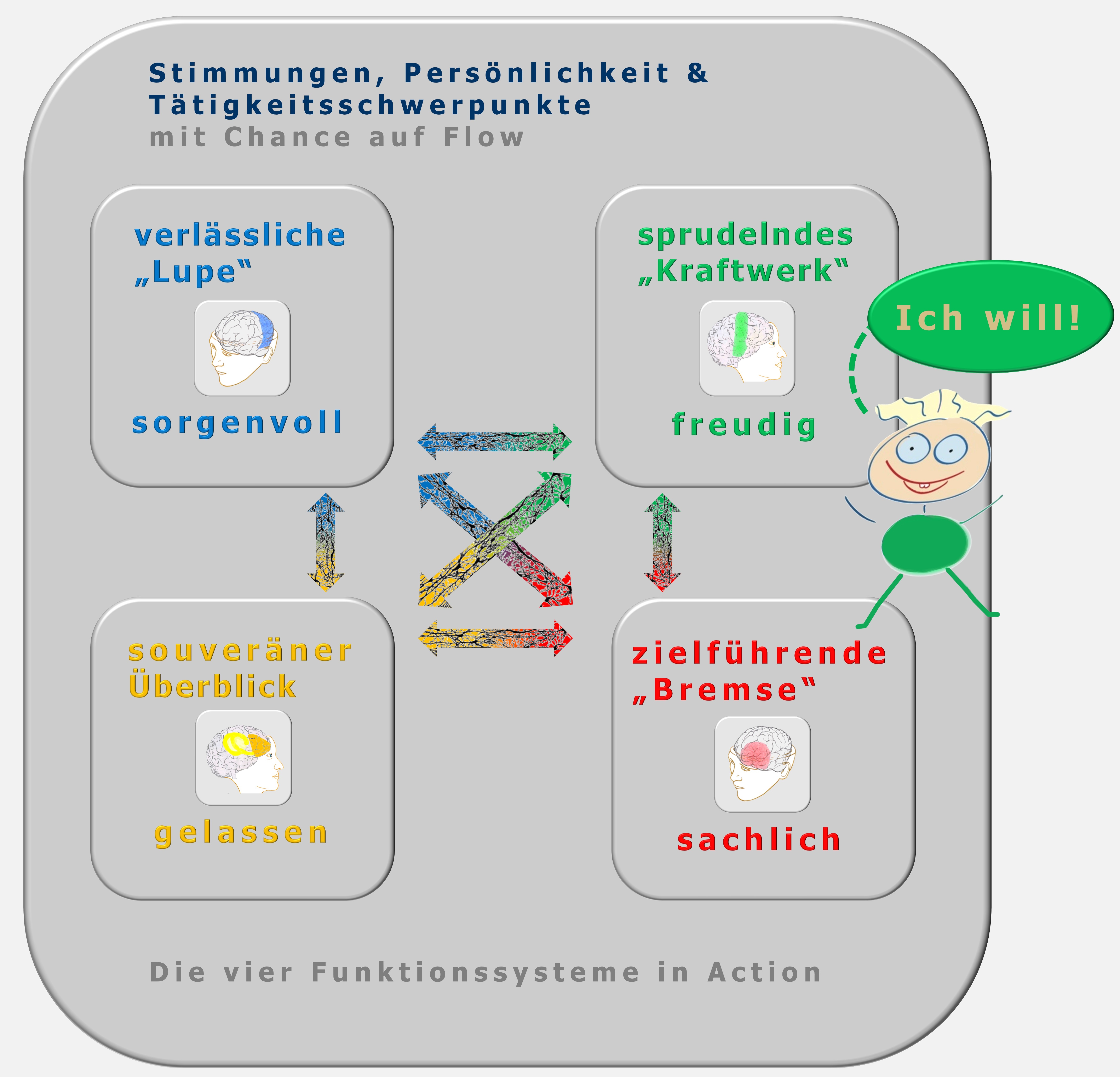 Die vier Funktionssysteme der Psyche; PSI-Theorie von Prof. Julius Kuhl; Ressourcencoach Hartmut Neusitzer, EOS = Diagnostik der PSI